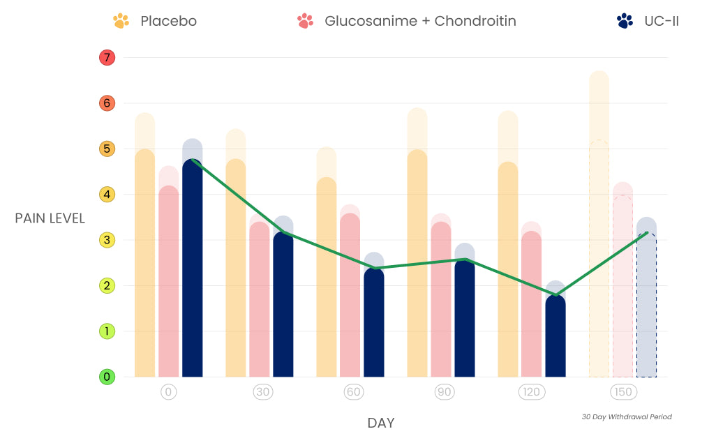 A graph to display the long term positive effects of UC-II on joint pain